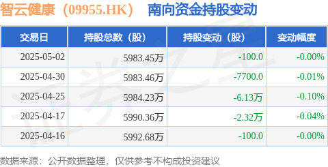 股票配资之家 智云健康（09955.HK）：5月2日南向资金减持100股