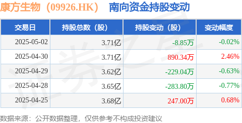 正规配资网站 康方生物（09926.HK）：5月2日南向资金减持8.85万股
