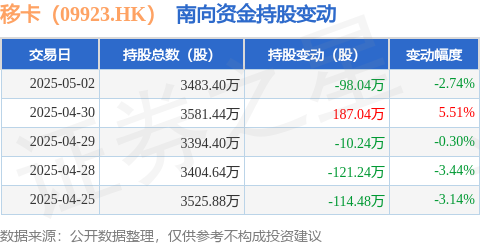 天天配资网 移卡（09923.HK）：5月2日南向资金减持98.04万股
